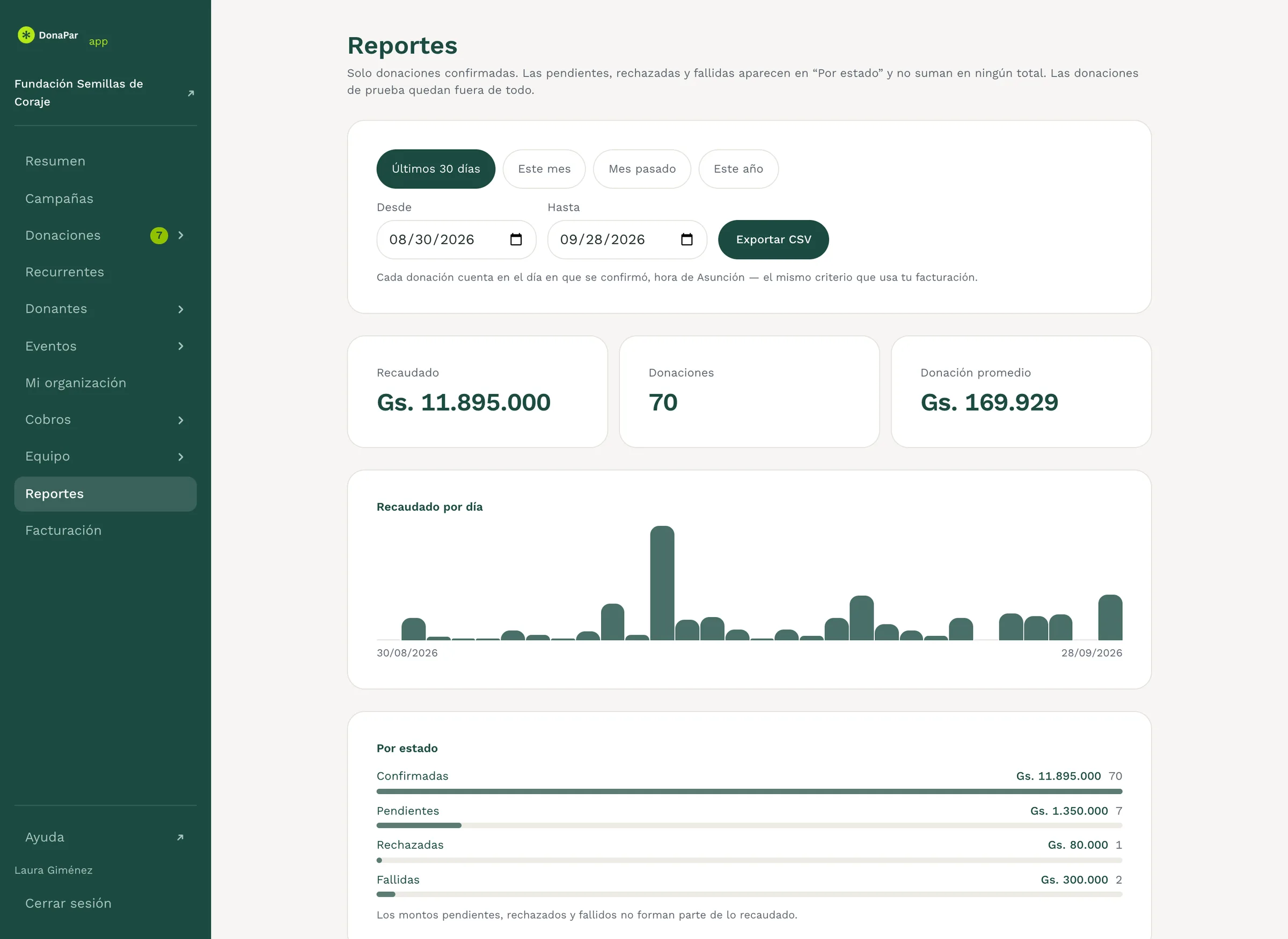 El reporte de los últimos treinta días: lo recaudado, la cantidad de donaciones y un gráfico por día.